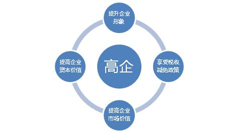 申請(qǐng)高新技術(shù)企業(yè)認(rèn)定需要把握哪幾點(diǎn)？