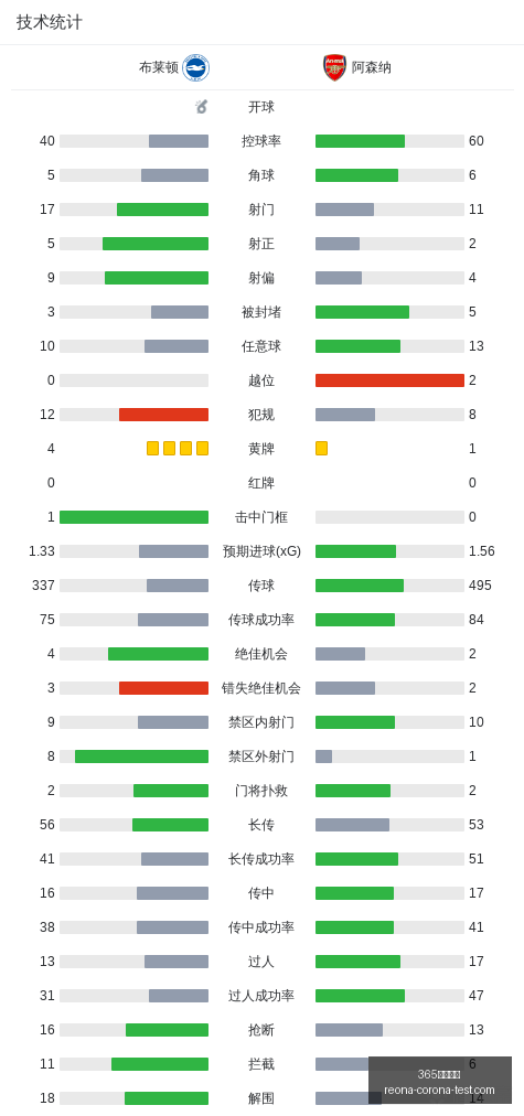 霍福德与梅,尔顿替补表,现低迷,365体育滚球官网,365体育滚球App,365体育滚球下载,365体育滚球登录,365体育滚球平台